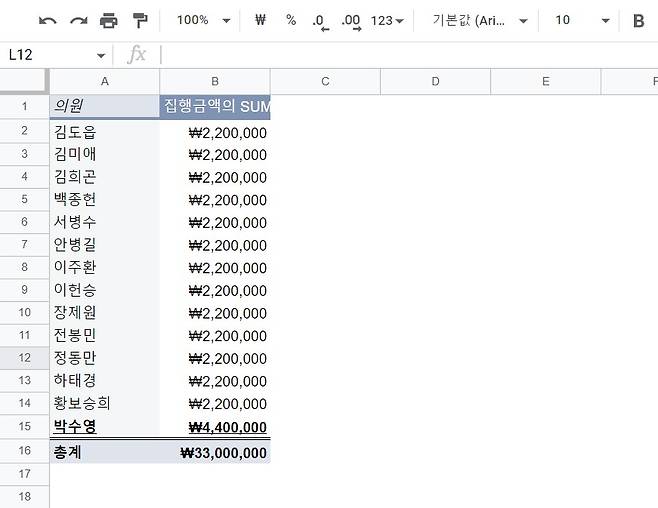 ▲ 당시 부산행복연구원장을 지낸 박수영 의원을 제외하고 13명 의원의 용역비용이 220만 원으로 동일하다.