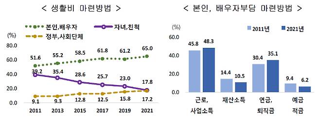 통계청 제공