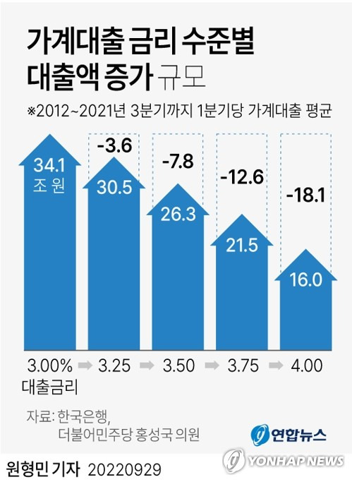 [그래픽] 가계대출 금리 수준별 대출액 증가 규모 (서울=연합뉴스) 원형민 기자 = circlemin@yna.co.kr
    페이스북 tuney.kr/LeYN1 트위터 @yonhap_graphics