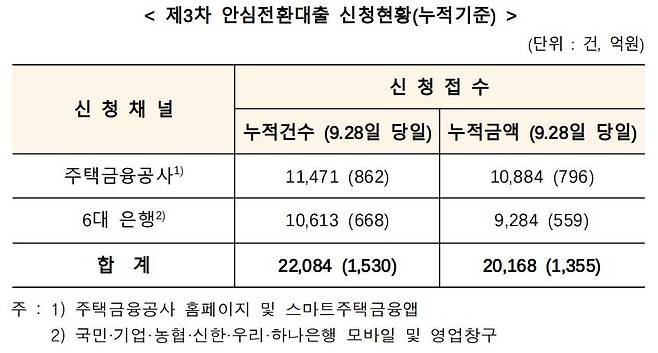 3차 안심전환대출 신청현황 [주택금융공사 제공.재판매 및 DB 금지]