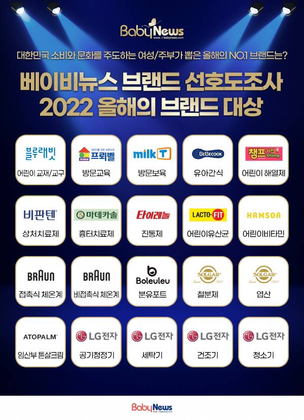 2022 브랜드 선호도 조사에서 1위를 차지한 영예의 브랜드. ⓒ베이비뉴스