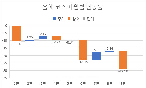 집계=한국거래소, 9월은 29일 종가 기준/단위=%
