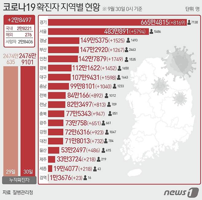 30일 질병관리청 중앙방역대책본부에 따르면 이날 0시 기준 국내 코로나19 누적 확진자는 2만8497명 증가한 2476만9101명으로 나타났다. 신규 확진자 2만8497명(해외유입 276명 포함)의 신고 지역은 경기 8132명(해외 37명), 서울 5783명(해외 11명), 인천 1681명(해외 68명), 경남 1508명(해외 17명), 대구 1584명(해외 14명), 경북 1443명(해외 9명), 부산 1264명(해외 3명), 충남 1032명(해외 8명), 충북 939명(해외 8명), 강원 920명(해외 3명), 전북 861명(해외 31명), 전남 805명(해외 8명), 대전 720명(해외 12명), 광주 642명(해외 9명), 울산 480명(해외 6명), 세종 212명(해외 6명), 제주 215명(해외 3명), 검역 과정 23명이다. ⓒ News1 이지원 디자이너