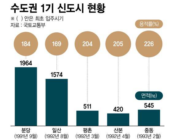 수도권 1기 신도시 현황 /그래픽=정기현 기자