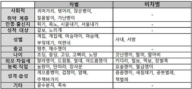 유형별 차별·비하 표현 판단 사례. 한국인터넷자율정책기구 제공