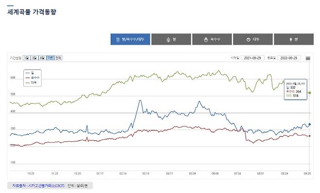 최근 1년 국제 곡물 가격의 추이