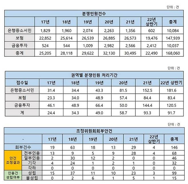 [서울=뉴시스]금융감독원의 분쟁민원건수 및 처리기간과 분쟁조정위원회 회부안건수. (자료=양정숙 의원실 제공) *재판매 및 DB 금지