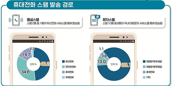 방송통신위원회와 한국인터넷진흥원(KISA)은 30일 '2022년 상반기 스팸 유통현황' 결과를 발표했다. 사진은 휴대전화 스팸 발생경로. (사진=방송통신위원회 제공) *재판매 및 DB 금지