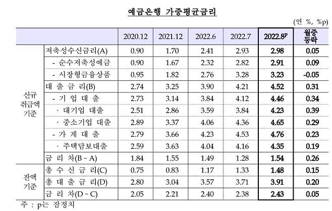 예금은행 가중평균 금리 추이 [한국은행 제공.재판매 및 DB 금지]