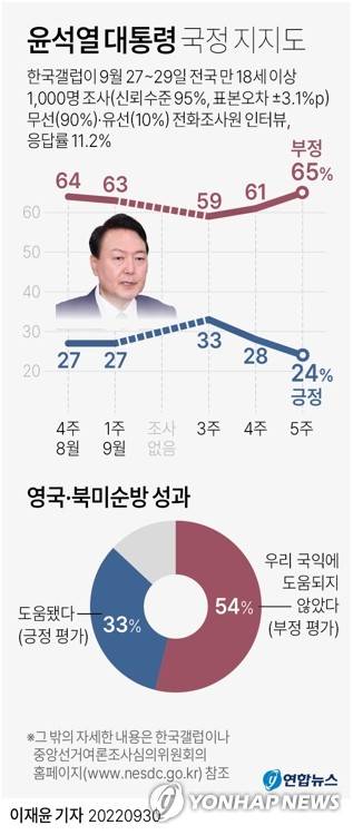 [그래픽] 윤석열 대통령 국정 지지도 (서울=연합뉴스) 이재윤 기자 = 한국갤럽이 지난 27~29일 전국 성인 1천명을 대상으로 조사한 결과 윤 대통령이 직무수행을 '잘하고 있다'는 응답은 24%, '잘못하고 있다'는 응답은 65%로 각각 집계됐다.
    '이번 영국·미국·캐나다 순방이 우리나라 국익에 도움이 됐느냐'라는 질문에는 33%가 도움이 됐다고 평가했고, 54%는 도움이 안됐다는 반응을 보였다.
    yoon2@yna.co.kr
    트위터 @yonhap_graphics  페이스북 tuney.kr/LeYN1