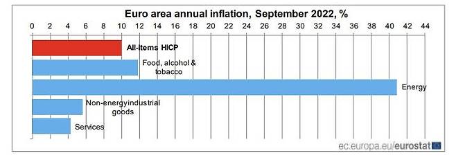유로존 9월 물가상승률 10%…에너지가격만 40.8% 급등 (브뤼셀=연합뉴스) 유로존(유로화 사용 19개국)의 9월 소비자물가가 1년 전보다 10%(속보치) 뛰었다고 EU 통계기구인 유로스타트가 30일(현지시간) 밝혔다. 사진은 부문별 물가상승률로, 특히 에너지 가격이 1년 전보다 40.8% 치솟을 것으로 관측돼 전월(38.6%) 기록을 추월할 전망이라고 유로스타트는 설명했다. 2022.9.30 [유로스타트 보고서 갈무리. 재판매 및 DB 금지]