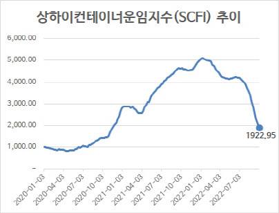 (자료=해운업계)