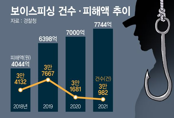 보이스피싱 건수·피해액 추이 /그래픽=정기현 기자