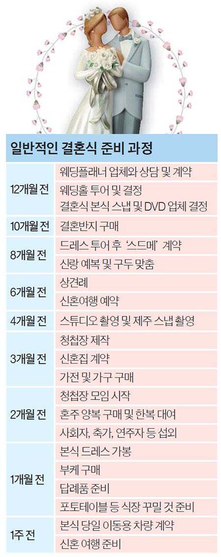 일반적인 결혼식 준비 과정