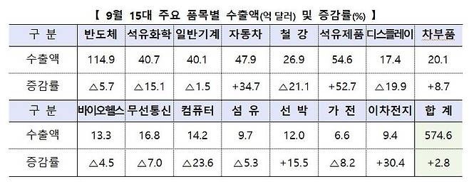 [산업부 제공. 재판매 및 DB 금지]