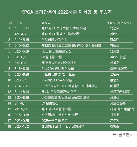 한국프로골프(KPGA) 코리안투어 2022시즌 우승자 명단. 이형준 프로, 현대해상 최경주 인비테이셔널 우승. 표=골프한국