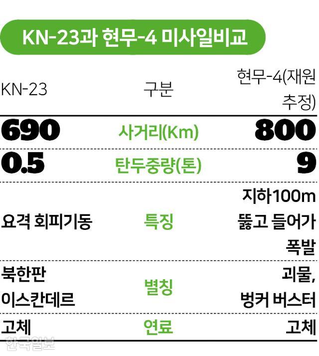KN-23과 현무-4 미사일 비교. 그래픽=박구원 기자