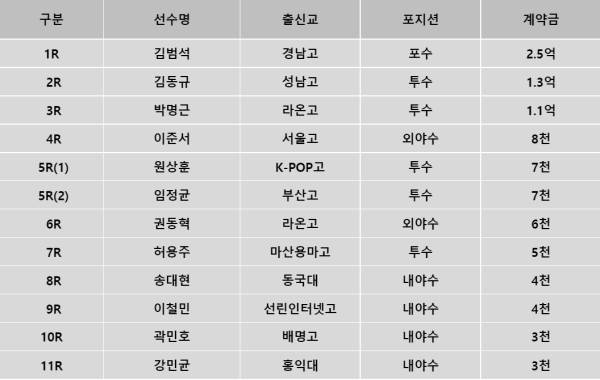 LG트윈스 2023 신인선수 계약 현황표. 사진｜LG트윈스 제공