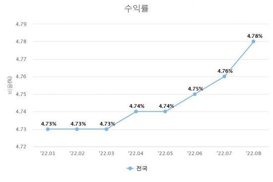 [한국부동산원 올해 전국 오피스텔 수익률]