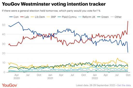 유고브 정당 지지율 추이(노동당 빨간색, 보수당 파란색)