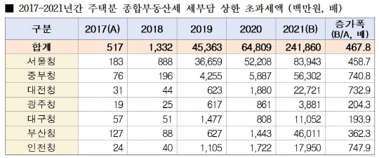 2017-2021년 주택분 종합부동산세 세부담 상한 초과세액. 자료=김상훈 의원실