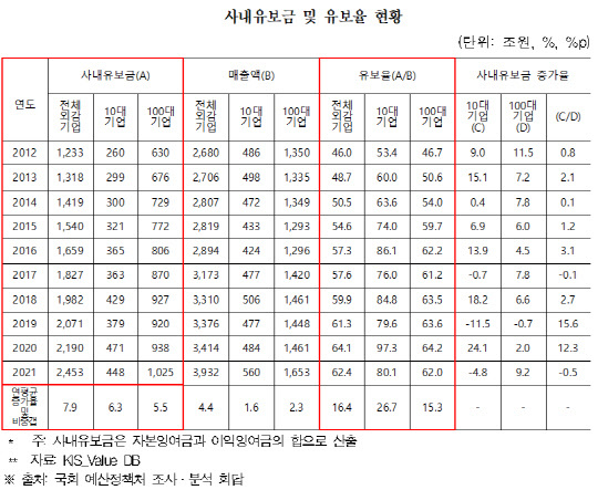 사내유보금 및 유보율 현황<자료: 국회예산정책처, 홍성국 의원실>