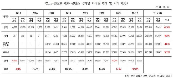 K-콘텐츠 국가별 저작권 침해·처리현황(2015~2022년 8월). 문화체육관광부·전재수의원실 제공