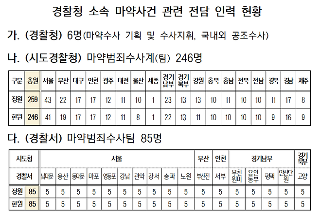 경찰청 소속 마약사건 관련 전담 인력 현황. 천준호 의원실 제공