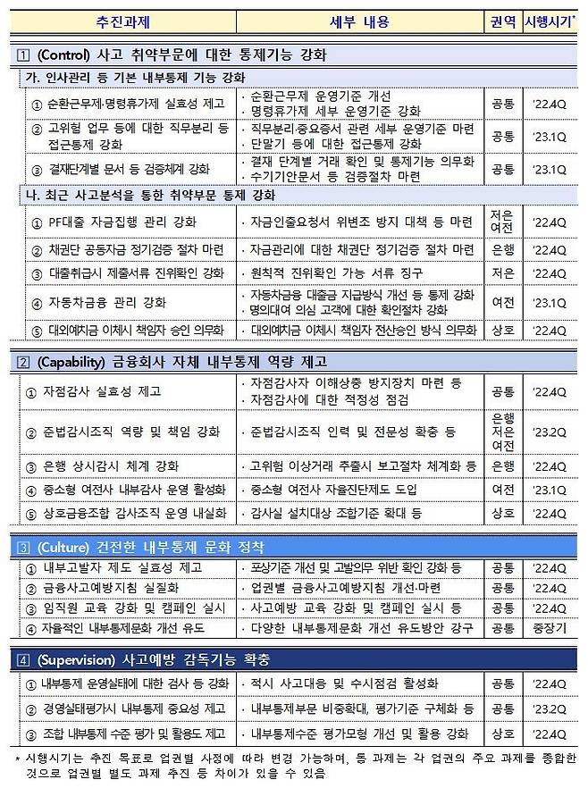 [서울=뉴시스]금융감독원이 3일 발표한 금융사고 예방을 위한 내부통제 운영 개선과제. (자료=금감원 제공)