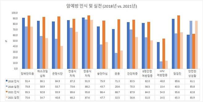 암예방 인식도와 실천율. 국립암센터 제공