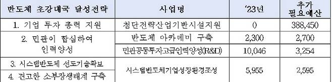 반도체 초강대국 달성전략 관련 산자부 필요 예산 현황 (자료=양향자 의원실)(단위=백만원)