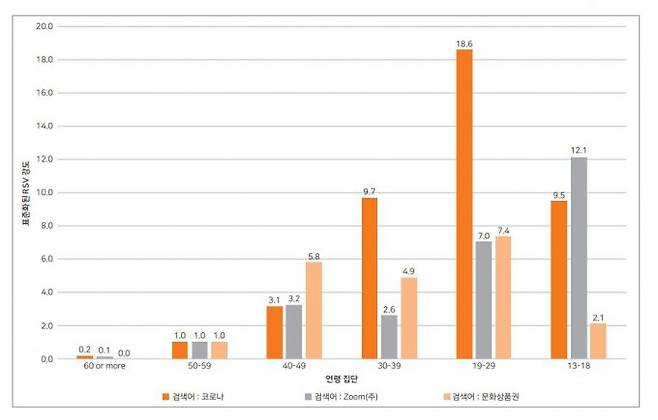 주요 검색 쿼리와 세대별 검색량 비교. 한국과학기술정보연구원(KISTI) 제공