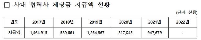 고용노동부가 우원식 의원실에 제출한 자료(‘체당금’은 ‘대지급금’으로 명칭이 바뀜)