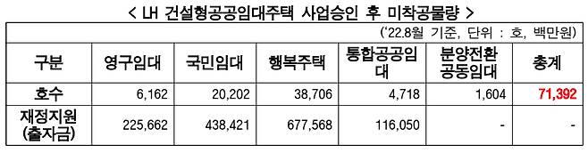 LH 공공임대주택 사업승인 후 미착공물량 표/제공=김선교 국민의힘 의원실