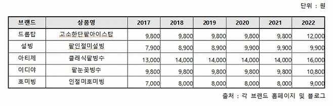 주요 프랜차이즈의 5개년간 팥빙수 가격 (물가감시센터 제공)