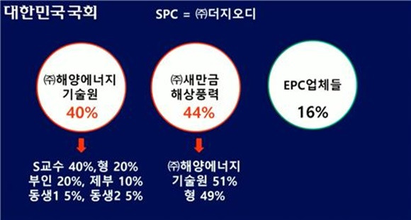 - 더지오디 지분 소유 현황. 국회 제공