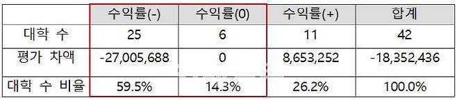 사립대 교비회계 투자 수익 분포(단위: 교, 천원, %, 자료: 강득구 의원실)