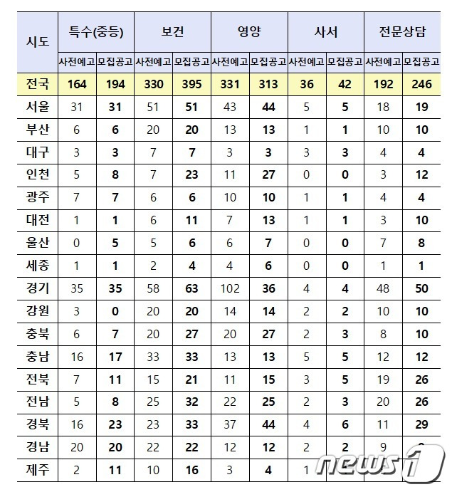 2023학년도 공립 특수(중등)·비교과(보건, 영양, 사서, 전문상담) 신규교사 임용시험 모집공고 현황. (교육부 제공)