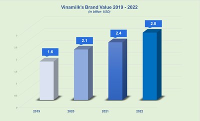 Vinamilk의 브랜드 가치 성장 (2019~2022) (PRNewsfoto/Vinamilk)