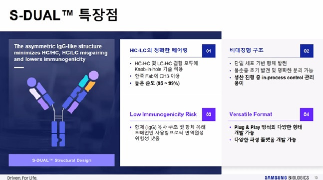 삼성바이오로직스가 출시한 이중항체 플랫폼 'S-DUAL'의 특징. /사진=삼성바이오로직스