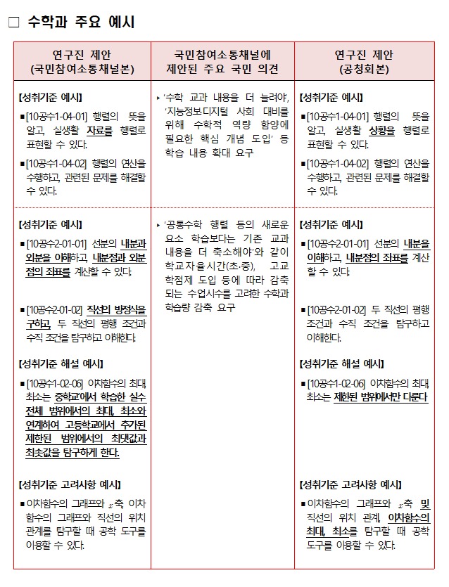 수학 교과 국민참여소통채널 주요의견 반영 현황. (교육부 제공)