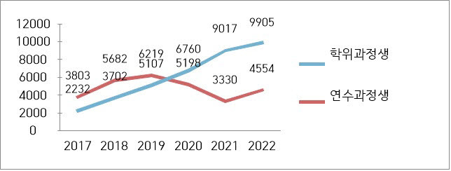 2022년 전문대 외국인 유학생 수(학위과정생, 연수과정생)