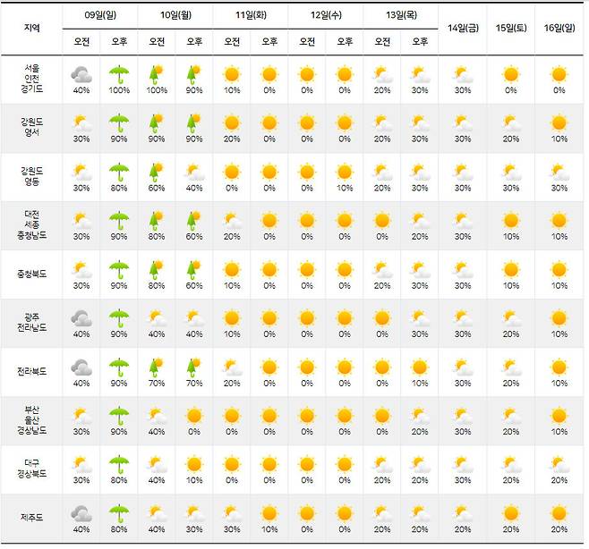 기상청 중기(9∼16일) 예보. 기상청 제공