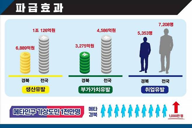 메타버스 파급효과(경북도 제공) 2022.10.06.