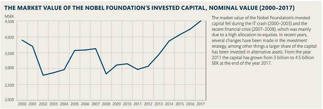 2000부터 2017년까지 노벨재단의 자산 규모 변화 추이. 노벨재단은 2000~2003년에는 닷컴버블, 2007~2008년에는 높은 주식 비중으로 규모가 급락했다고 설명하고 있다. [자료 출처 = 노벨위원회]