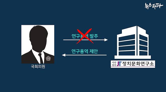 국회의원이 입법 및 정책 개발 활동에 보탬이 되려고 연구소를 찾은 게 아니라, 연구소가 거꾸로 국회의원을 먼저 찾았다. 자신들이 연구하고 싶은 주제를 역으로 제안해 정책연구용역을 따냈다.