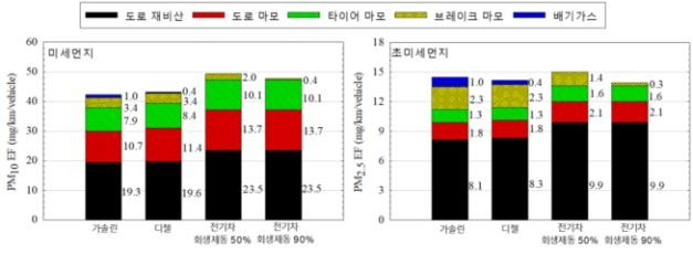 자동차에서 발생하는 배출원별 미세먼지 측정결과 [한국기계연구원 제공. 재판매 및 DB 금지]