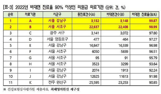 비대면 진료율 90% 넘는 의원급 기관  [최혜영 의원실 제공. 재판매 및 DB 금지]