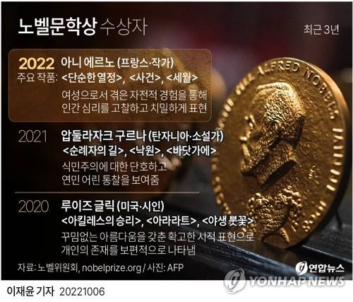 [그래픽] 노벨문학상 수상자 (서울=연합뉴스) 이재윤 기자 = 4일(현지시간) 스웨덴 한림원은 역대 115번째 노벨문학상 수상자로 작가 아니 에르노(82· 프랑스)를 선정했다고 발표했다. 
    한림원은 "사적 기억의 근원과 소외, 집단적 구속의 덮개를 벗긴 그의 용기와 꾸밈없는 예리함"을 노벨 문학상 선정의 배경으로 설명했다.
    yoon2@yna.co.kr
    트위터 @yonhap_graphics  페이스북 tuney.kr/LeYN1