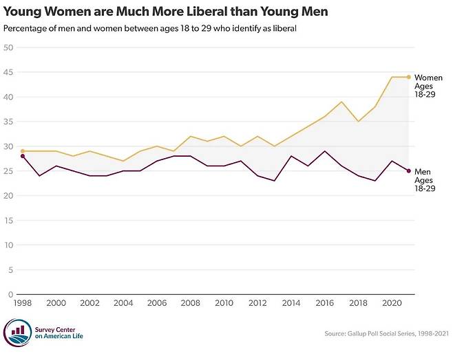 스스로 진보적으로 생각하는 18~29세 남성·여성 비율 [서베이센터 온 어메리칸 라이프 홈페이지 캡처. 재판매 및 DB 금지]